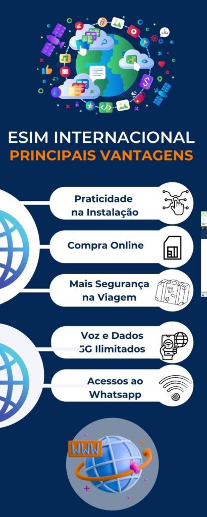 O eSIM internacional oferece uma série de vantagens incríveis para a sua viagem ao exterior. Neste infográfico evidenciamos os principais que são: Praticidade e facilidade na instalação, Compra totalmente online, Mais segurança na viagem, Voz e Dados 5G Ilimitados e Acessos ao Whatsapp.